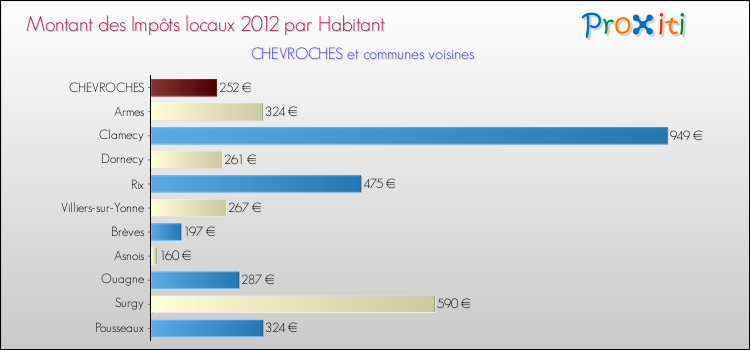 Montant des impôts locaux par Habitant pour CHEVROCHES et les communes proches Comparaison des impôts locaux par habitant pour CHEVROCHES et les communes voisines