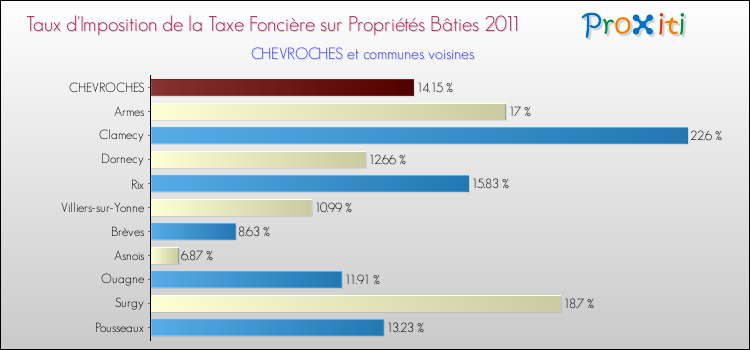 Taux d'imposition de la taxe foncière sur le bati 2011 pour CHEVROCHES et les communes proches Comparaison des taux d'imposition de la taxe foncière sur le bati 2011 pour CHEVROCHES et les communes voisines