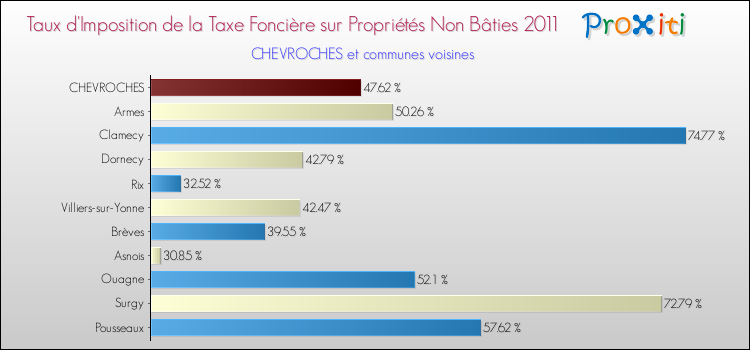 Taux d'imposition de la taxe foncière sur les immeubles et terrains non batis 2011 pour CHEVROCHES et les communes proches Comparaison des taux d'imposition de la taxe foncière sur les immeubles et terrains non batis 2011 pour CHEVROCHES et les communes voisines