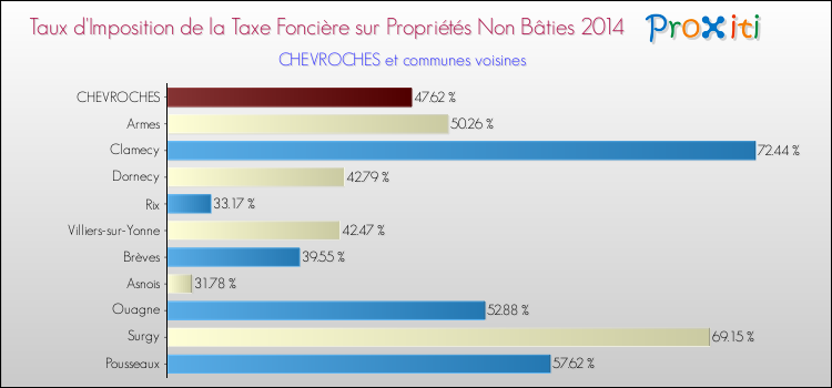 Taux d'imposition de la taxe foncière sur les immeubles et terrains non batis 2014 pour CHEVROCHES et les communes proches Comparaison des taux d'imposition de la taxe foncière sur les immeubles et terrains non batis 2014 pour CHEVROCHES et les communes voisines