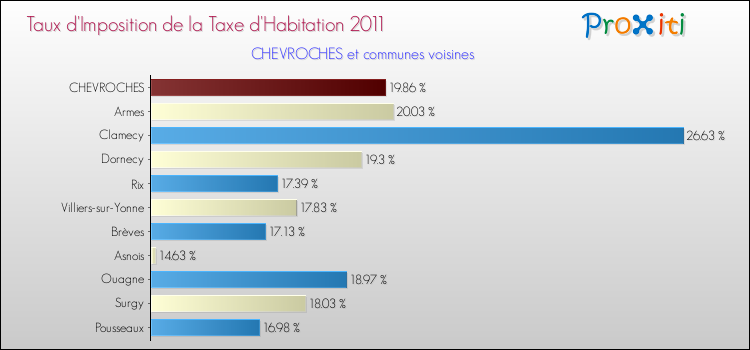 Taux d'imposition de la taxe d'habitation 2011 pour CHEVROCHES et les communes proches Comparaison des taux d'imposition de la taxe d'habitation 2011 pour CHEVROCHES et les communes voisines