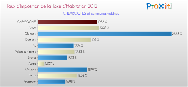 Taux d'imposition de la taxe d'habitation 2012 pour CHEVROCHES et les communes proches Comparaison des taux d'imposition de la taxe d'habitation 2012 pour CHEVROCHES et les communes voisines