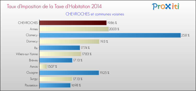 Taux d'imposition de la taxe d'habitation 2014 pour CHEVROCHES et les communes proches Comparaison des taux d'imposition de la taxe d'habitation 2014 pour CHEVROCHES et les communes voisines