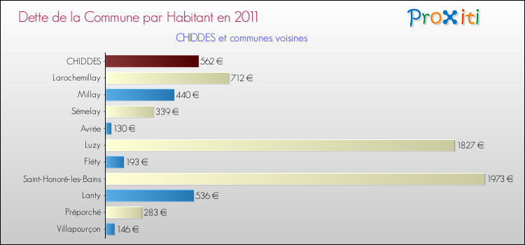 Dette par habitant de la commune en 2011 pour CHIDDES et les communes proches Comparaison de la dette par habitant de la commune en 2011 pour CHIDDES et les communes voisines