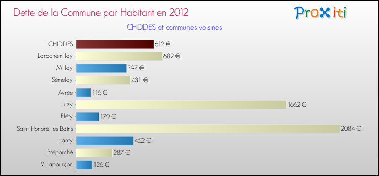 Dette par habitant de la commune en 2012 pour CHIDDES et les communes proches Comparaison de la dette par habitant de la commune en 2012 pour CHIDDES et les communes voisines
