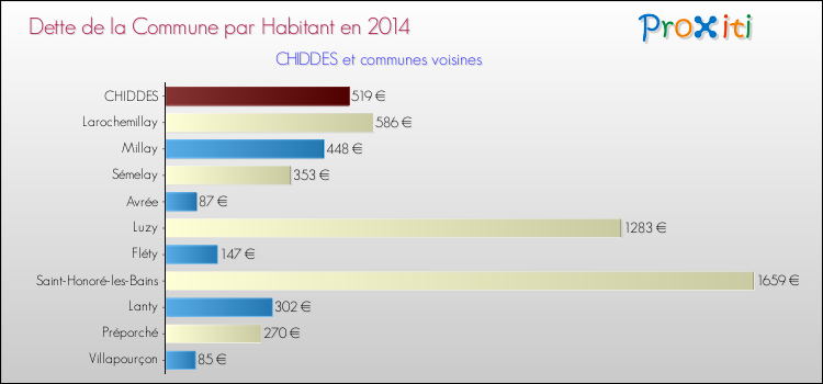 Dette par habitant de la commune en 2014 pour CHIDDES et les communes proches Comparaison de la dette par habitant de la commune en 2014 pour CHIDDES et les communes voisines