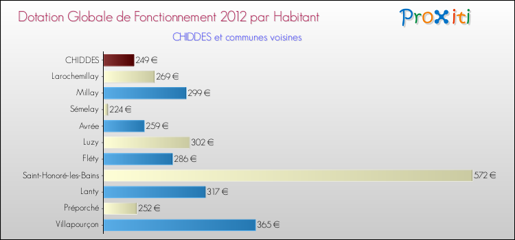 Montant des dotations globales de fonctionnement DGF par Habitant pour CHIDDES et les communes proches Comparaison des des dotations globales de fonctionnement DGF par habitant pour CHIDDES et les communes voisines