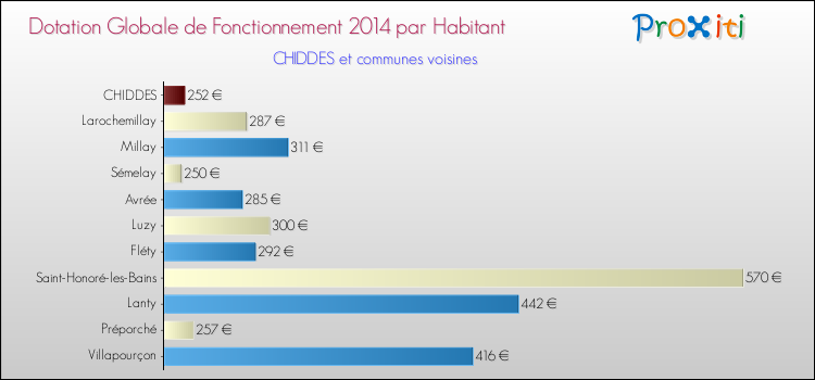 Montant des dotations globales de fonctionnement DGF par Habitant pour CHIDDES et les communes proches en 2014. Comparaison des des dotations globales de fonctionnement DGF par habitant pour CHIDDES et les communes voisines en 2014.