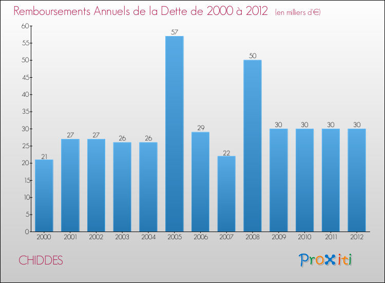 Evolution de l'annuité de la dette pour la commune de CHIDDES de 2000 à 2012 Annuités de la dette pour CHIDDES de 2000 à 2012