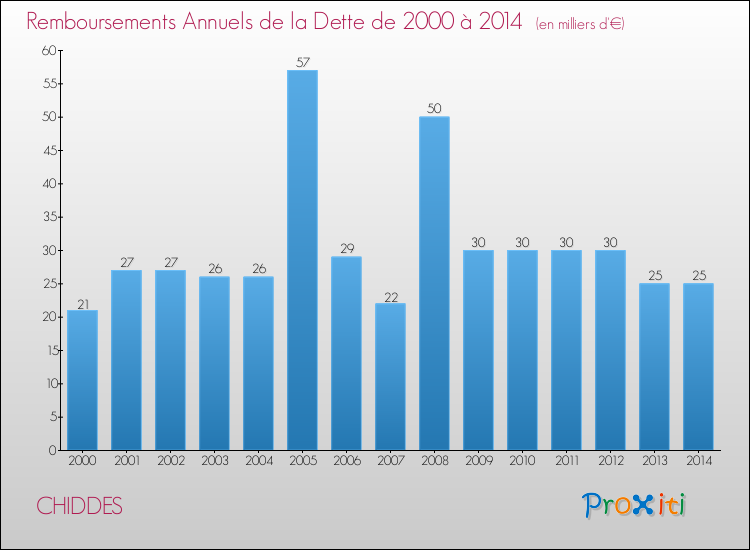 Evolution de l'annuité de la dette pour la commune de CHIDDES de 2000 à 2014 Annuités de la dette pour CHIDDES de 2000 à 2014