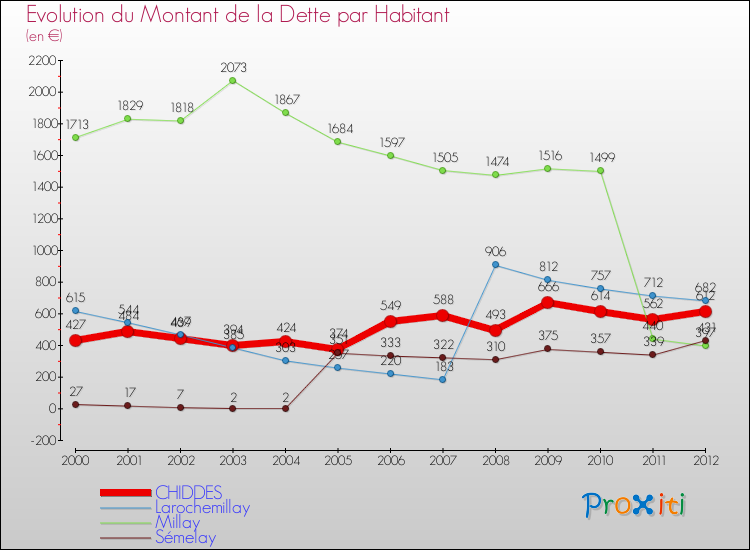 Evolution de la dette par habitant pour la commune de CHIDDES et les communes proches de 2000 à 2012 Comparaison de la dette par habitant pour CHIDDES et les communes voisines de 2000 à 2012