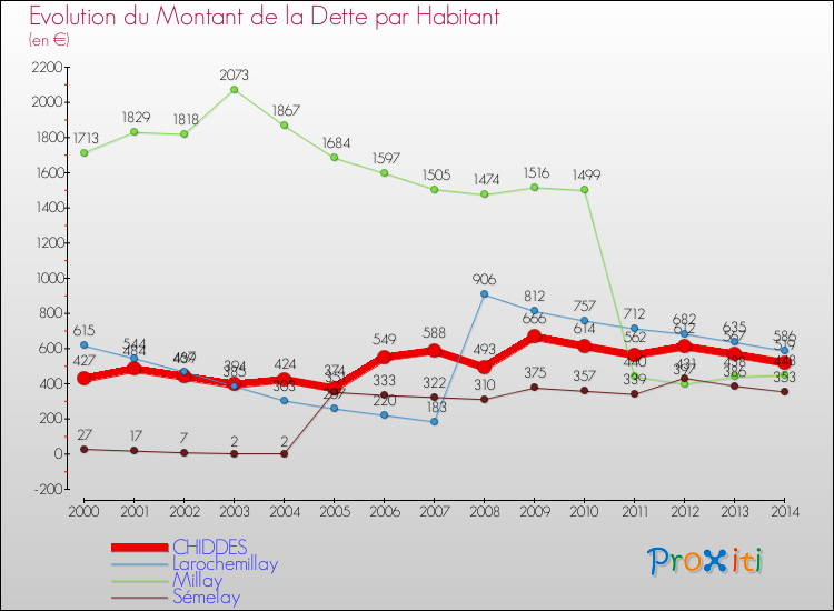 Evolution de la dette par habitant pour la commune de CHIDDES et les communes proches de 2000 à 2014 Comparaison de la dette par habitant pour CHIDDES et les communes voisines de 2000 à 2014