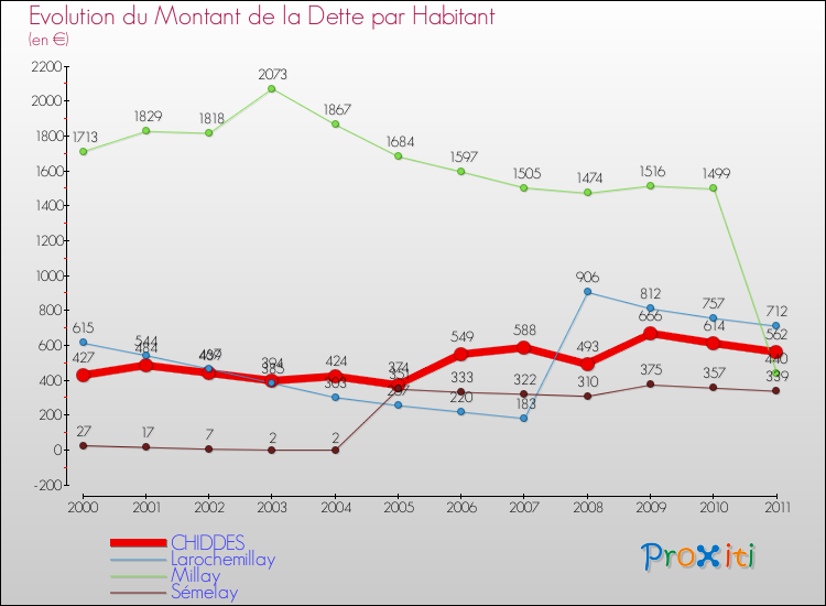 Evolution de la dette par habitant pour la commune de CHIDDES et les communes proches Comparaison de la dette par habitant pour CHIDDES et les communes voisines
