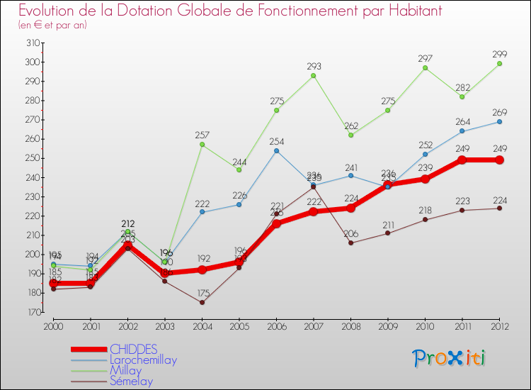 Evolution et montant de la dotation globale de fonctionnement par Habitant pour CHIDDES et les communes proches Comparaison des dotations globales de fonctionnement par habitant pour CHIDDES et les communes voisines