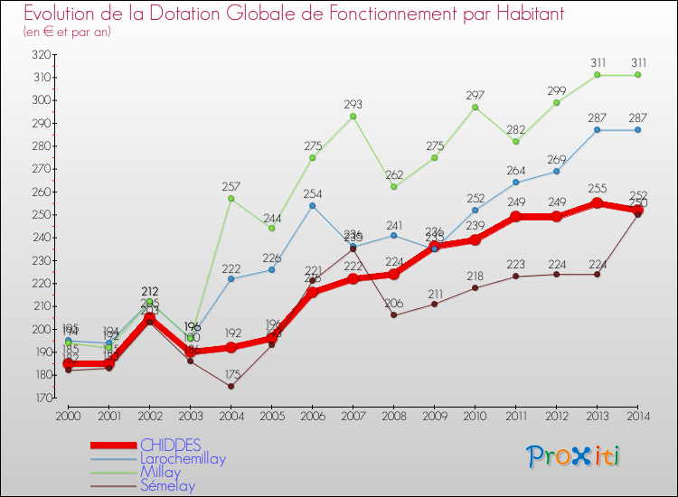 Evolution et montant de la dotation globale de fonctionnement par Habitant pour CHIDDES et les communes proches de 2000 à 2014. Comparaison des dotations globales de fonctionnement par habitant pour CHIDDES et les communes voisines de 2000 à 2014.