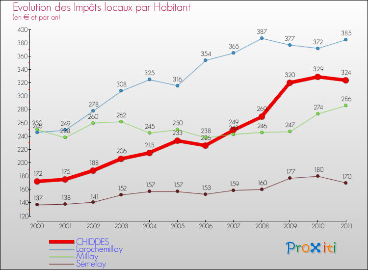 Evolution et montant des impôts locaux par Habitant pour CHIDDES et les communes proches Comparaison des impôts locaux par habitant pour CHIDDES et les communes voisines