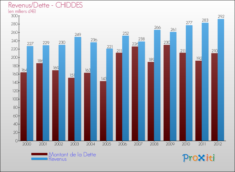Evolution comparée de la dette et des revenus pour la commune de CHIDDES de 2000 à 2012 Comparaison de la dette et des revenus pour CHIDDES de 2000 à 2012