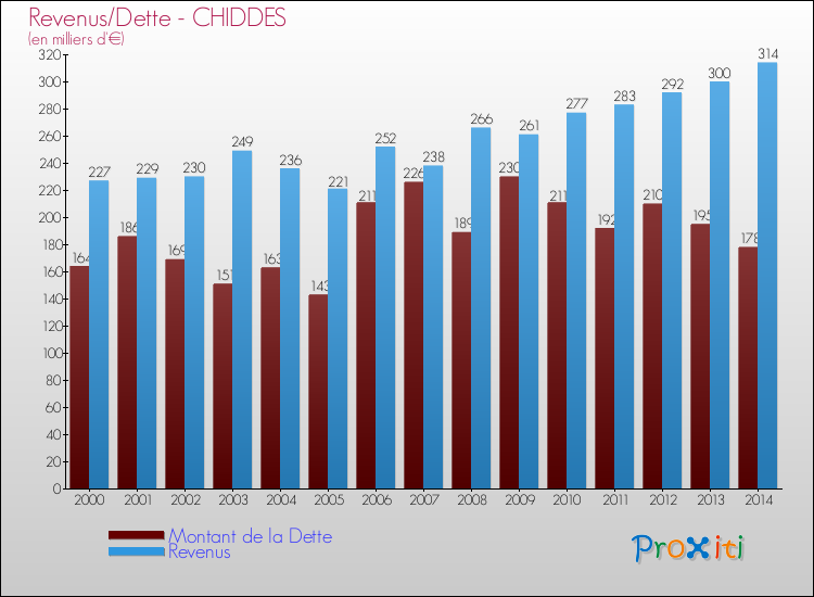 Evolution comparée de la dette et des revenus pour la commune de CHIDDES de 2000 à 2014 Comparaison de la dette et des revenus pour CHIDDES de 2000 à 2014
