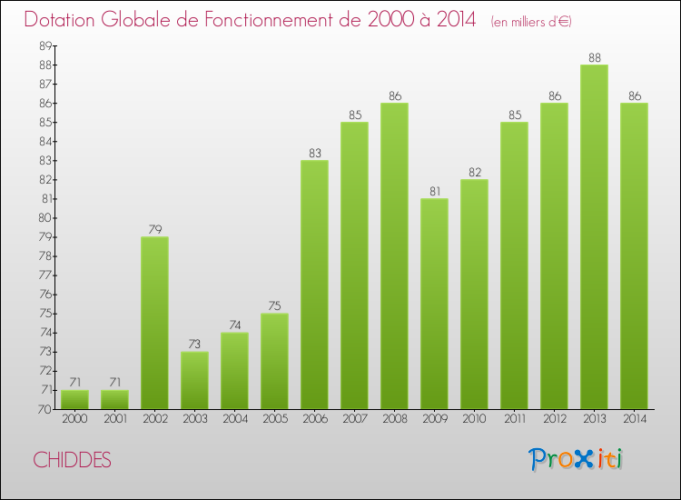 Evolution du montant de la Dotation Globale de Fonctionnement pour la commune de CHIDDES de 2000 à 2014 Evolution du montant de la Dotation Globale de Fonctionnement pour CHIDDES de 2000 à 2014