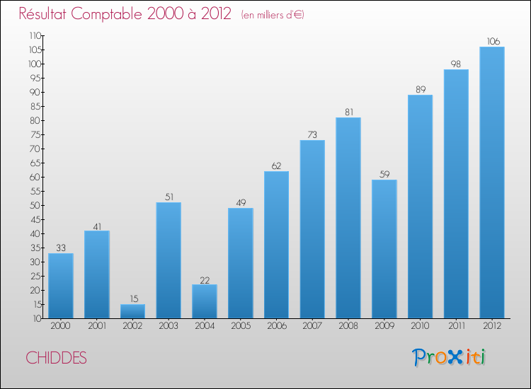 Evolution du résultat comptable pour la commune de CHIDDES de 2000 à 2012 Evolution du résultat comptable pour CHIDDES de 2000 à 2012