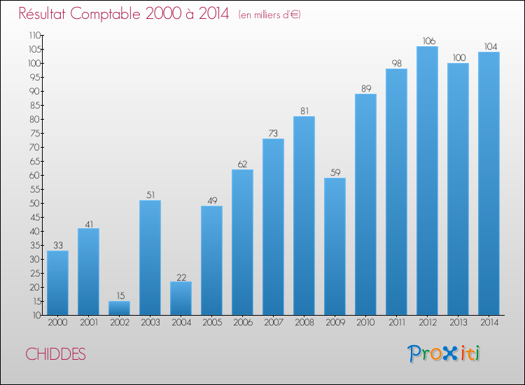 Evolution du résultat comptable pour la commune de CHIDDES de 2000 à 2014 Evolution du résultat comptable pour CHIDDES de 2000 à 2014