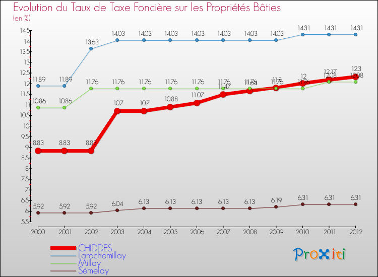 Evolution du taux de la taxe foncière sur le bati pour CHIDDES et les communes proches de 2000 à 2012 Comparaison des taux de taxe foncière sur le bati pour CHIDDES et les communes voisines de 2000 à 2012
