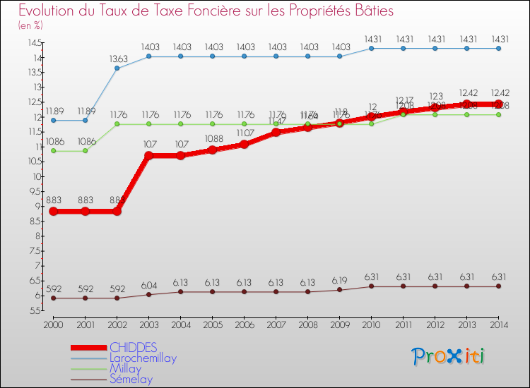Evolution du taux de la taxe foncière sur le bati pour CHIDDES et les communes proches de 2000 à 2014 Comparaison des taux de taxe foncière sur le bati pour CHIDDES et les communes voisines de 2000 à 2014