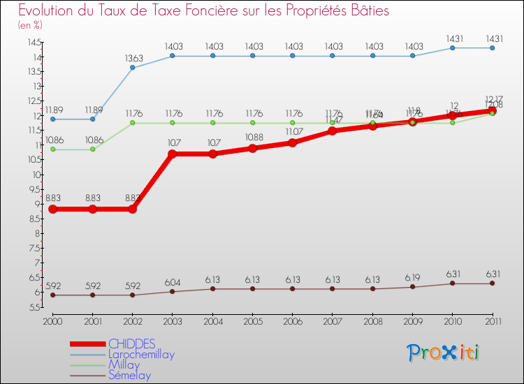 Evolution du taux de la taxe foncière sur le bati pour CHIDDES et les communes proches Comparaison des taux de taxe foncière sur le bati pour CHIDDES et les communes voisines