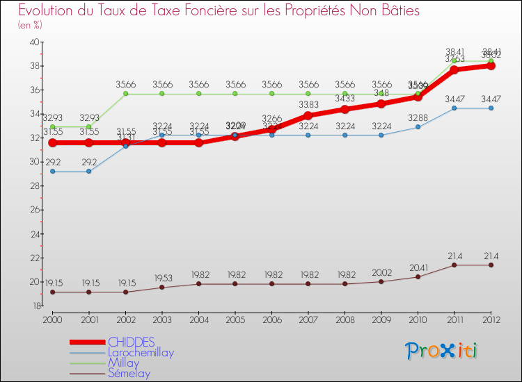 Evolution du taux de la taxe foncière sur les immeubles et terrains non batis pour CHIDDES et les communes proches de 2000 à 2012 Comparaison des taux de la taxe foncière sur les immeubles et terrains non batis pour CHIDDES et les communes voisines de 2000 à 2012