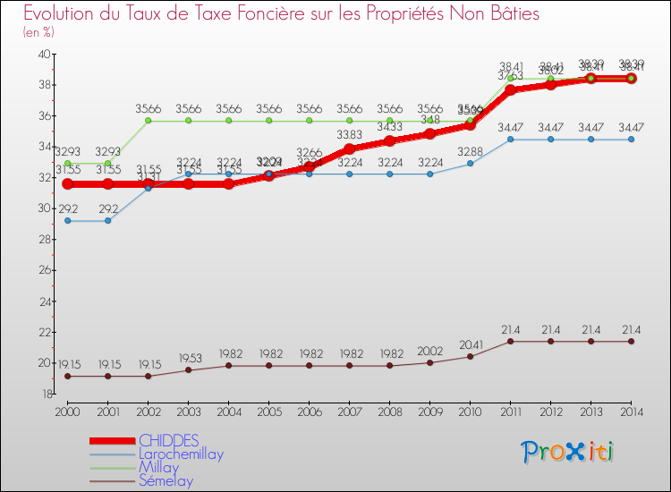 Evolution du taux de la taxe foncière sur les immeubles et terrains non batis pour CHIDDES et les communes proches de 2000 à 2014 Comparaison des taux de la taxe foncière sur les immeubles et terrains non batis pour CHIDDES et les communes voisines de 2000 à 2014
