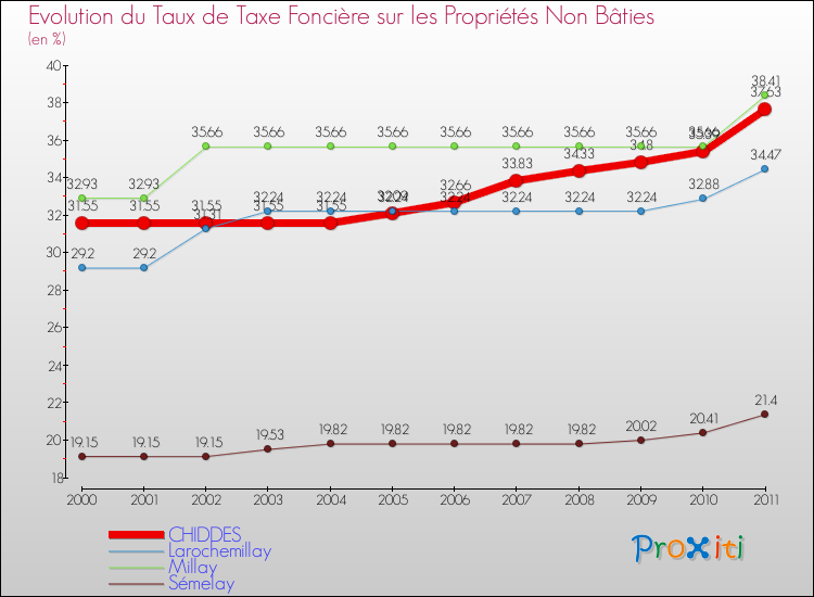 Evolution du taux de la taxe foncière sur les immeubles et terrains non batis pour CHIDDES et les communes proches Comparaison des taux de la taxe foncière sur les immeubles et terrains non batis pour CHIDDES et les communes voisines