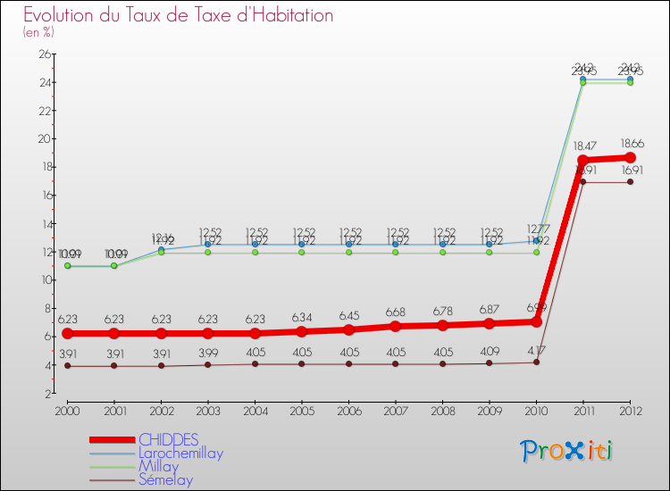 Evolution du taux de la taxe d'habitation pour CHIDDES et les communes proches Comparaison des taux de la taxe d'habitation pour CHIDDES et les communes voisines