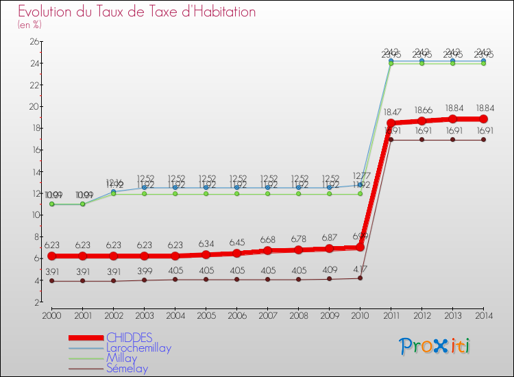 Evolution du taux de la taxe d'habitation pour CHIDDES et les communes proches de 2000 à 2014 Comparaison des taux de la taxe d'habitation pour CHIDDES et les communes voisines de 2000 à 2014