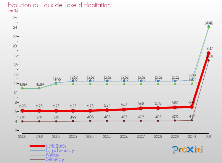 Evolution du taux de la taxe d'habitation pour CHIDDES et les communes proches Comparaison des taux de la taxe d'habitation pour CHIDDES et les communes voisines
