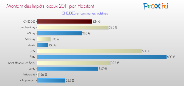 Montant des impôts locaux par Habitant pour CHIDDES et les communes proches Comparaison des impôts locaux par habitant pour CHIDDES et les communes voisines