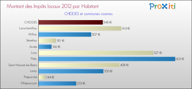Montant des impôts locaux par Habitant pour CHIDDES et les communes proches Comparaison des impôts locaux par habitant pour CHIDDES et les communes voisines