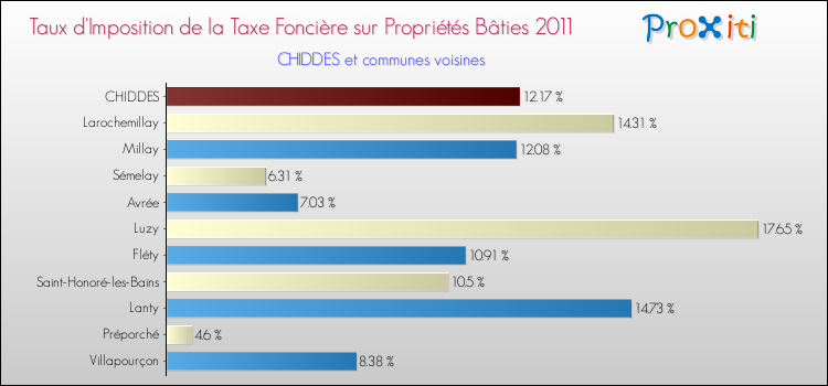 Taux d'imposition de la taxe foncière sur le bati 2011 pour CHIDDES et les communes proches Comparaison des taux d'imposition de la taxe foncière sur le bati 2011 pour CHIDDES et les communes voisines