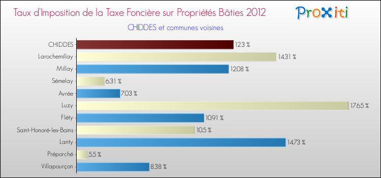 Taux d'imposition de la taxe foncière sur le bati 2012 pour CHIDDES et les communes proches Comparaison des taux d'imposition de la taxe foncière sur le bati 2012 pour CHIDDES et les communes voisines