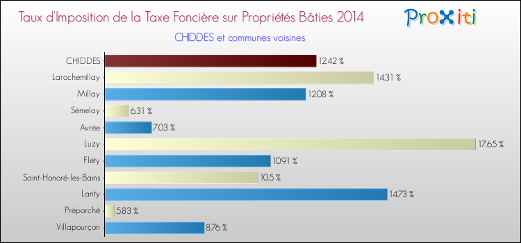 Taux d'imposition de la taxe foncière sur le bati 2014 pour CHIDDES et les communes proches Comparaison des taux d'imposition de la taxe foncière sur le bati 2014 pour CHIDDES et les communes voisines