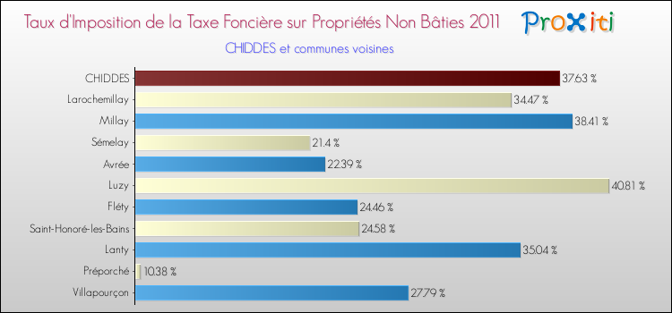 Taux d'imposition de la taxe foncière sur les immeubles et terrains non batis 2011 pour CHIDDES et les communes proches Comparaison des taux d'imposition de la taxe foncière sur les immeubles et terrains non batis 2011 pour CHIDDES et les communes voisines
