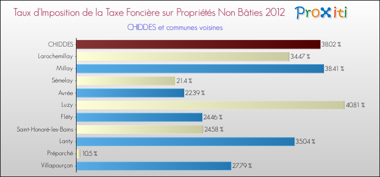 Taux d'imposition de la taxe foncière sur les immeubles et terrains non batis 2012 pour CHIDDES et les communes proches Comparaison des taux d'imposition de la taxe foncière sur les immeubles et terrains non batis 2012 pour CHIDDES et les communes voisines