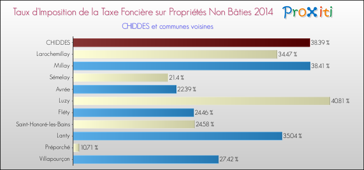 Taux d'imposition de la taxe foncière sur les immeubles et terrains non batis 2014 pour CHIDDES et les communes proches Comparaison des taux d'imposition de la taxe foncière sur les immeubles et terrains non batis 2014 pour CHIDDES et les communes voisines