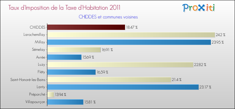Taux d'imposition de la taxe d'habitation 2011 pour CHIDDES et les communes proches Comparaison des taux d'imposition de la taxe d'habitation 2011 pour CHIDDES et les communes voisines