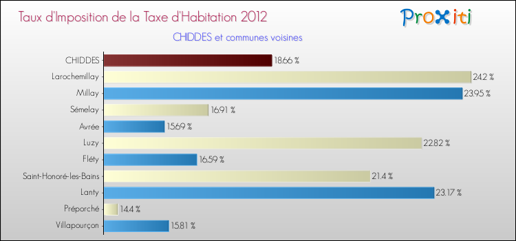 Taux d'imposition de la taxe d'habitation 2012 pour CHIDDES et les communes proches Comparaison des taux d'imposition de la taxe d'habitation 2012 pour CHIDDES et les communes voisines