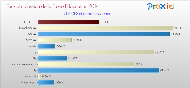 Taux d'imposition de la taxe d'habitation 2014 pour CHIDDES et les communes proches Comparaison des taux d'imposition de la taxe d'habitation 2014 pour CHIDDES et les communes voisines