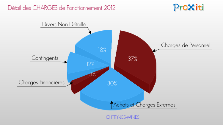 Décomposition des Charges de Fonctionnement 2012 de la commune de CHITRY-LES-MINES Charges de Fonctionnement 2012 pour la commune de CHITRY-LES-MINES