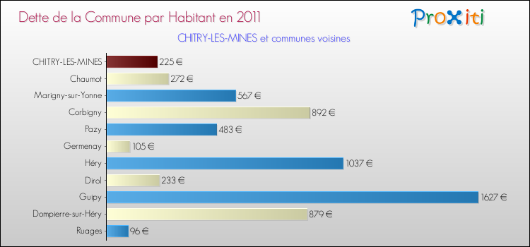 Dette par habitant de la commune en 2011 pour CHITRY-LES-MINES et les communes proches Comparaison de la dette par habitant de la commune en 2011 pour CHITRY-LES-MINES et les communes voisines