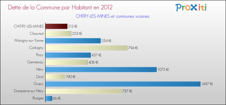 Dette par habitant de la commune en 2012 pour CHITRY-LES-MINES et les communes proches Comparaison de la dette par habitant de la commune en 2012 pour CHITRY-LES-MINES et les communes voisines