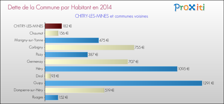 Dette par habitant de la commune en 2014 pour CHITRY-LES-MINES et les communes proches Comparaison de la dette par habitant de la commune en 2014 pour CHITRY-LES-MINES et les communes voisines