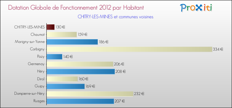Montant des dotations globales de fonctionnement DGF par Habitant pour CHITRY-LES-MINES et les communes proches Comparaison des des dotations globales de fonctionnement DGF par habitant pour CHITRY-LES-MINES et les communes voisines